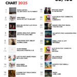 Peste jumătate dintre cele mai difuzate piese de la radio în 2025 aparțin Global Records