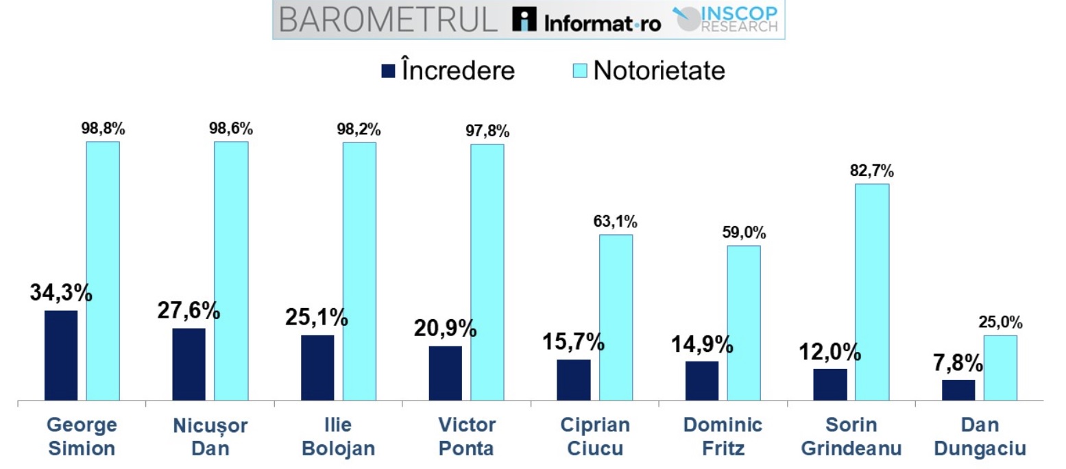 INSCOP încredere personalități politice martie 2026