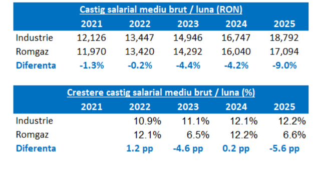 Romgaz