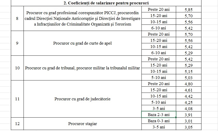 Salarizare procurori conform noii legi a salarizării