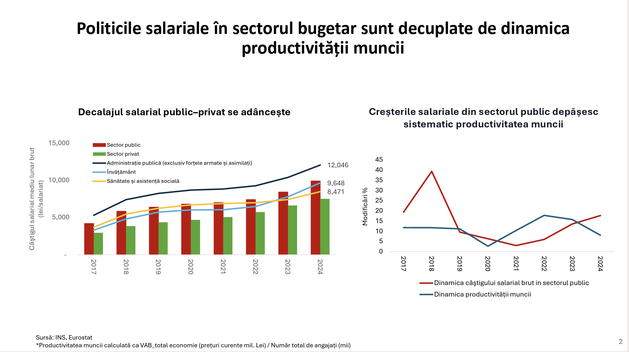 salariile bugetarilor raportat la productivitatea muncii