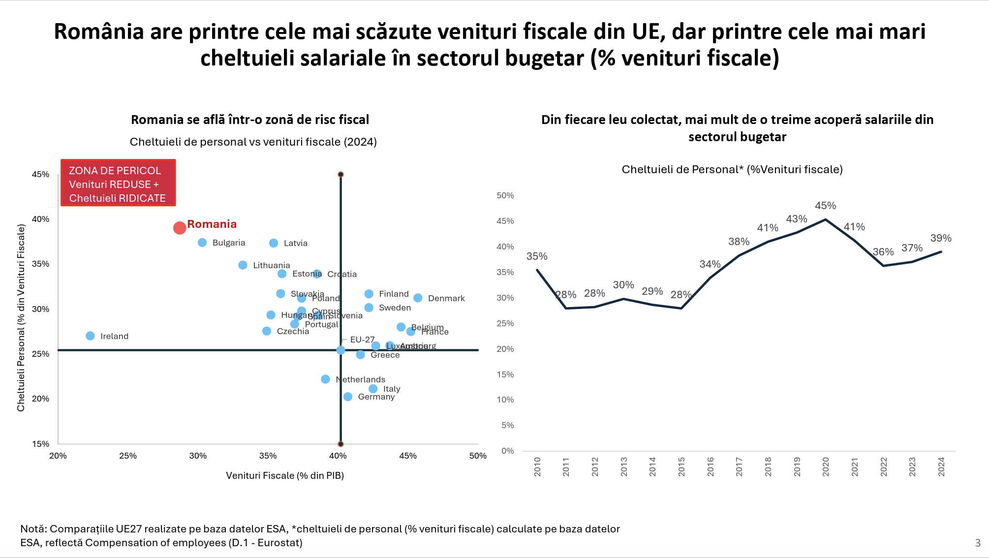 salariile bugetarilor din România raportat la incasările la buget comparativ cu UE