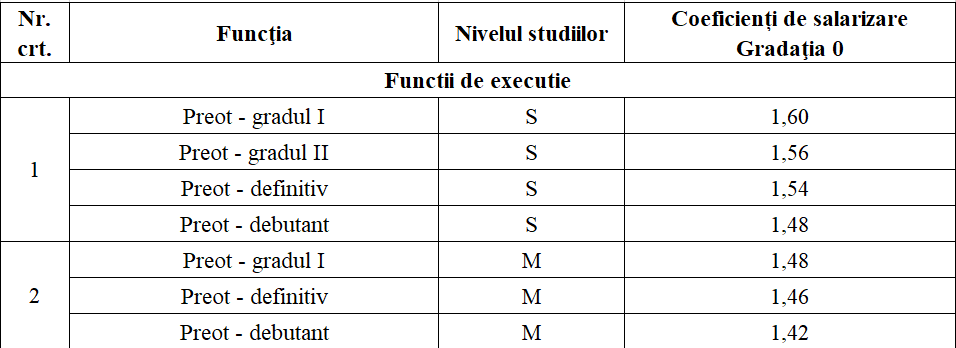 salariu preot