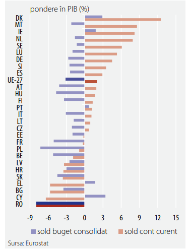 Deficitele gemene în UE-27 (2025)/ Sursa: BNR via Eurostat