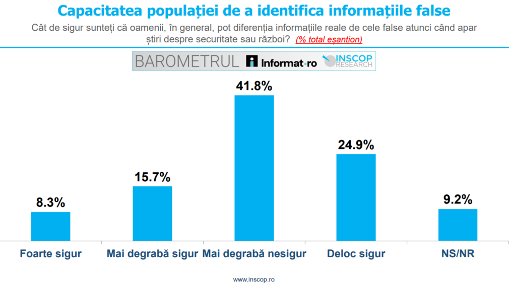 Barometru INSCOP. Românii și „iluzia controlului” în fața știrilor false