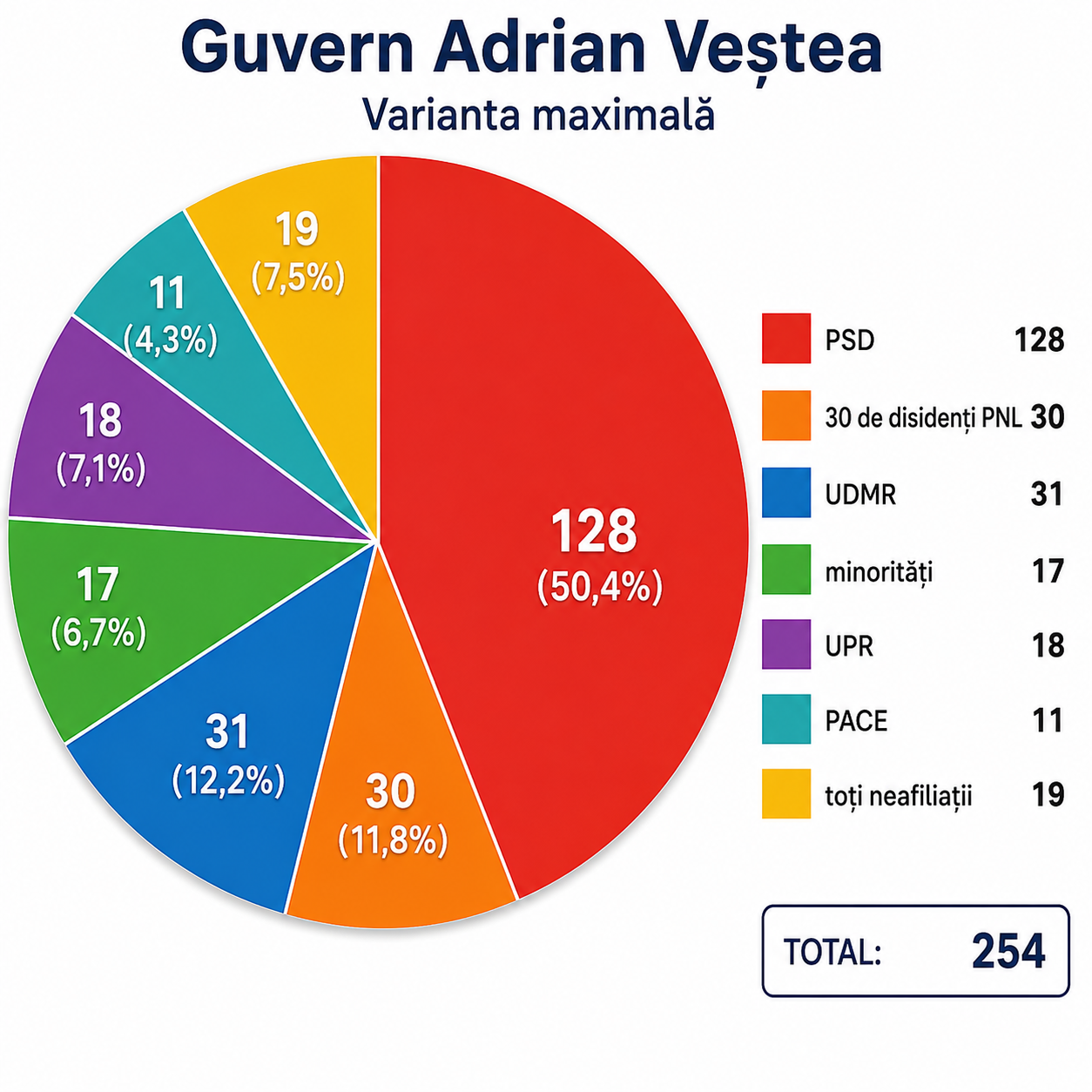 susținere pentru Guvernul Adrian Veștea în Parlament