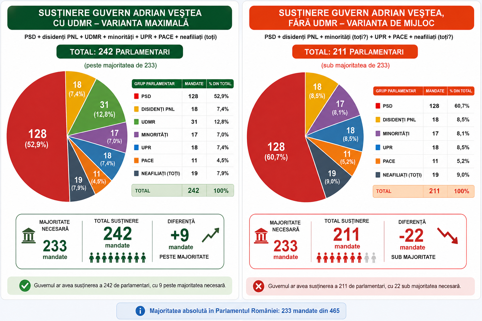 Susținere Guvern Veștea cu și fără UDMR
