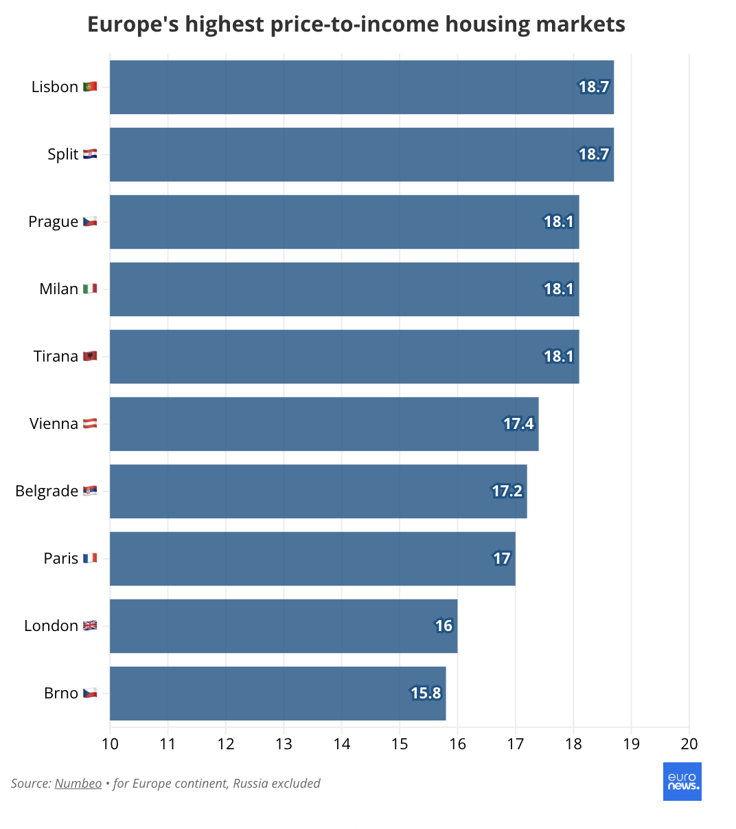 cost locuințe europa