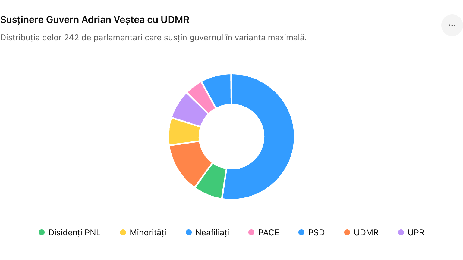 Susținere Guvern Veștea cu UDMR