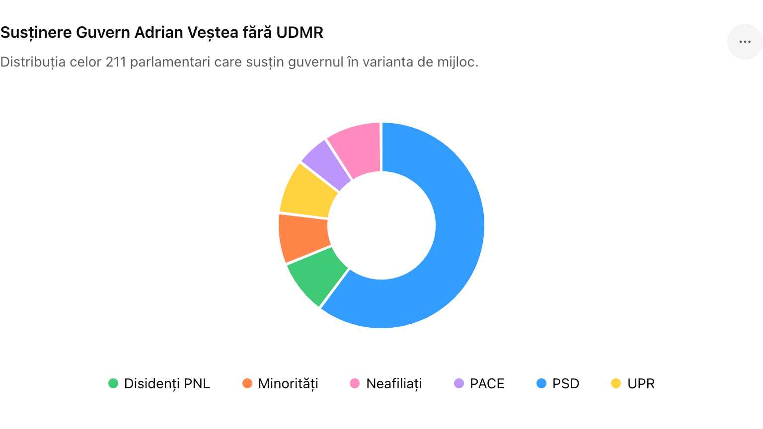 Susținere Guvern Veștea, fără UDMR