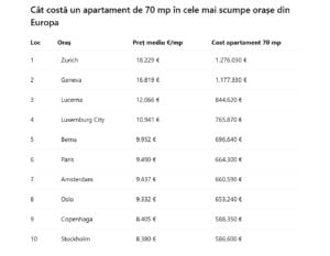pret-apartamente-europa