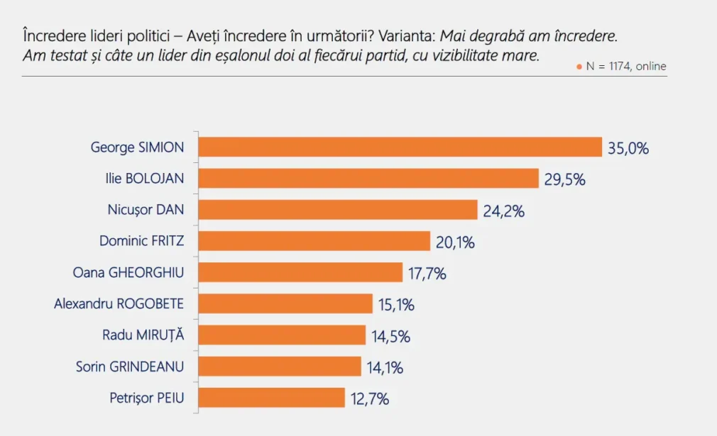 Barometrul Poll/Int România, valul Iulie 2026: PNL și Ilie Bolojan sunt principalii beneficiari ai crizei politice din punct de vedere al intenției de vot