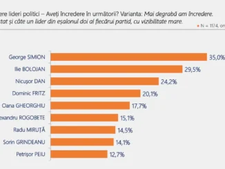 Barometrul Poll/Int România, valul Iulie 2026: PNL și Ilie Bolojan sunt principalii beneficiari ai crizei politice din punct de vedere al intenției de vot