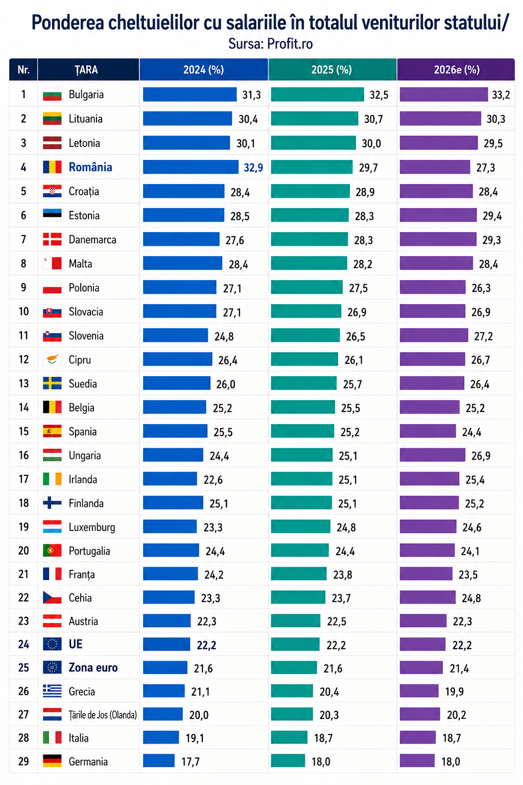 Grafic pondere salarii bugetari din veniturile statului