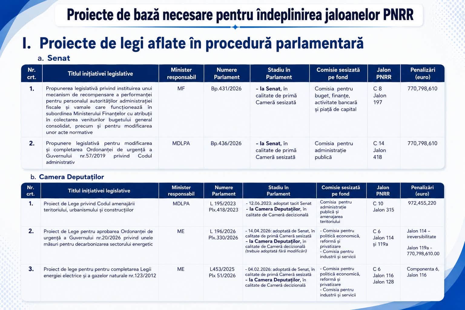 STADIU PROIECTE PNRR