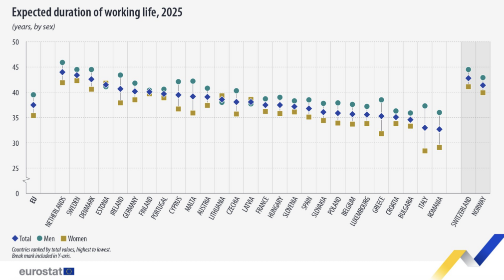 Românii muncesc cel mai puțin din UE, ca durată. Nordicii sunt la polul opus – EUROSTAT