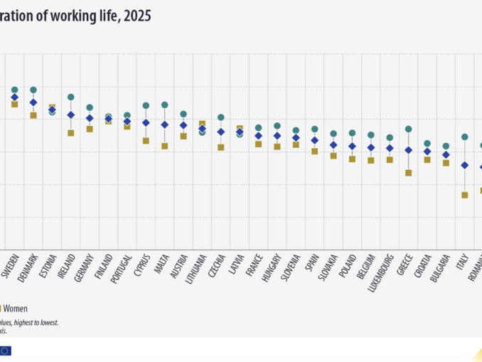 Românii muncesc cel mai puțin din UE, ca durată. Nordicii sunt la polul opus – EUROSTAT