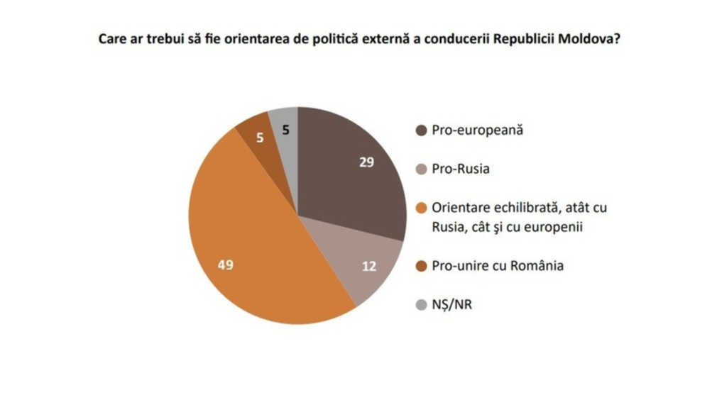 Cetățenii Republicii Moldova nu par încântați de perspectiva unirii cu România, potrivit unui sondaj IMAS