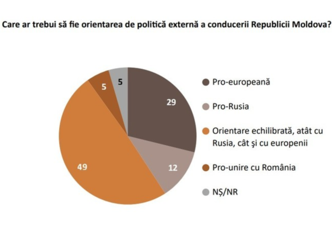 Cetățenii Republicii Moldova nu par încântați de perspectiva unirii cu România, potrivit unui sondaj IMAS