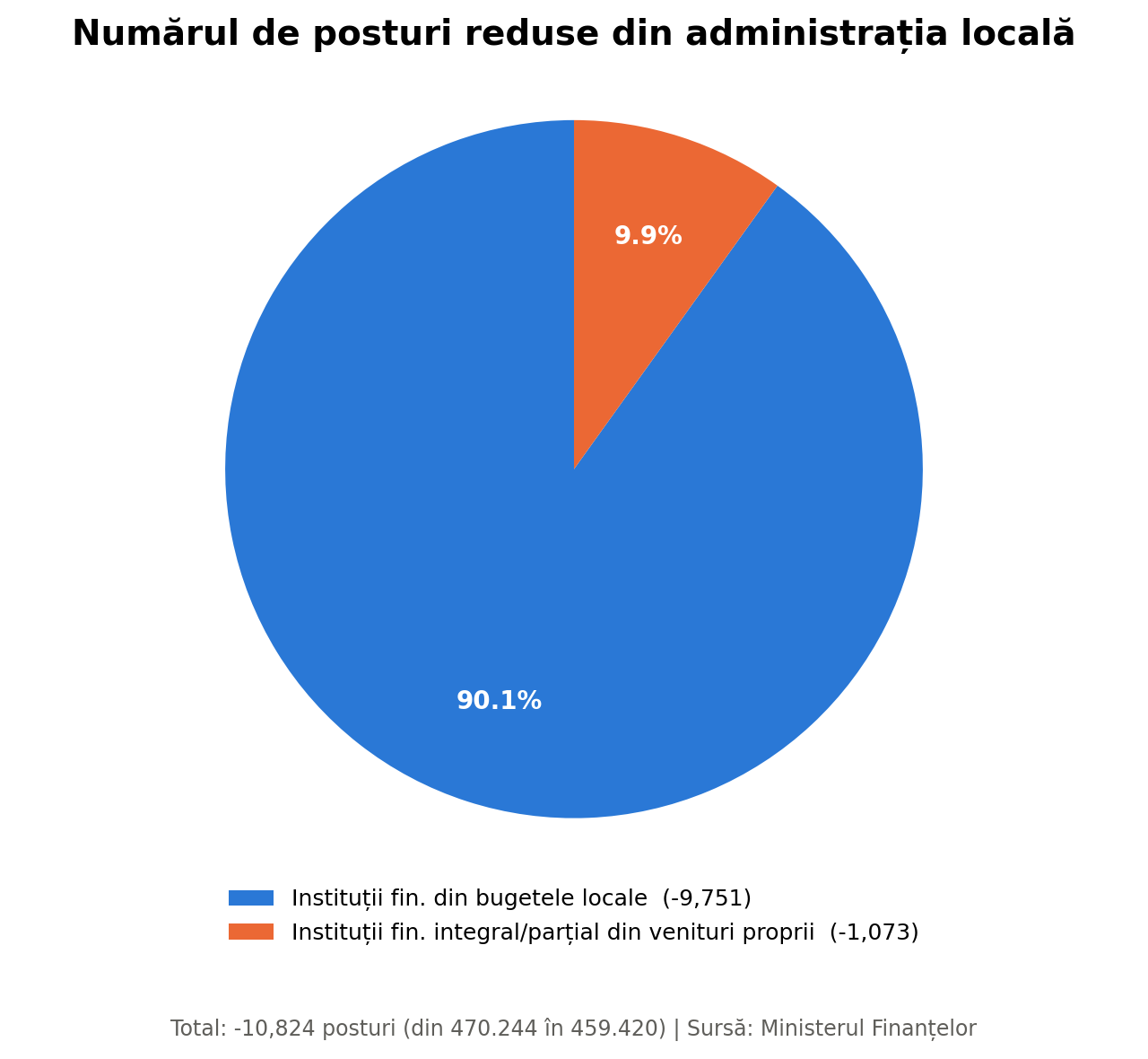reduceri bugetari administrația locală