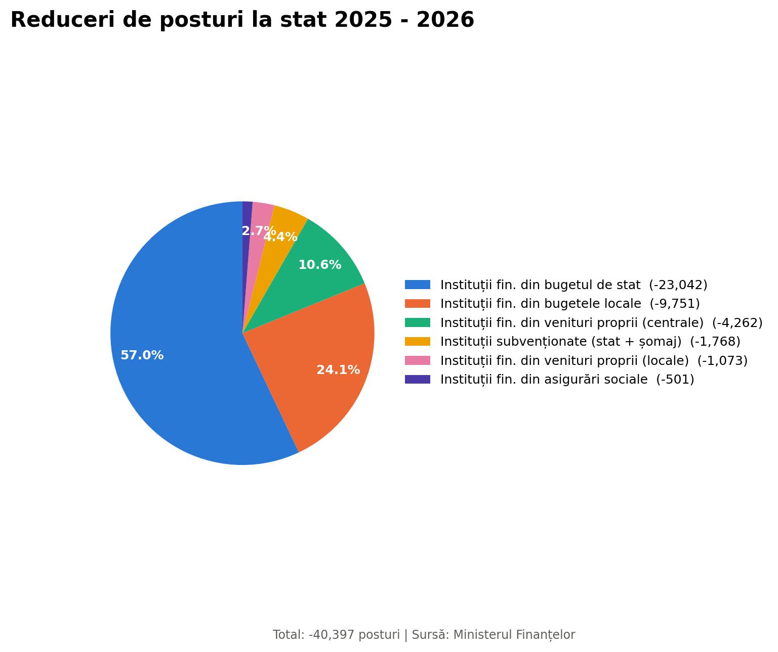 reducere posturi bugetari