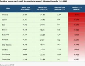 temperaturi-canicula-in-ultimii-ani-in-romania