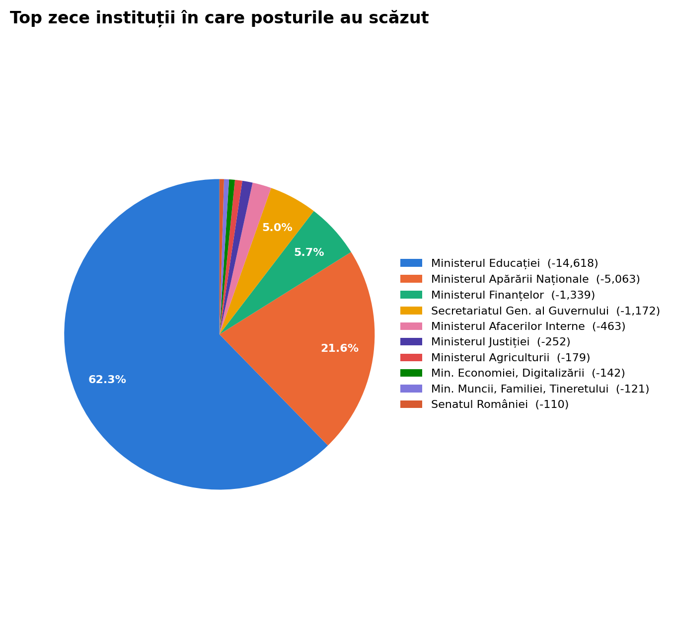 top zece instituții din care au plecat bugetari