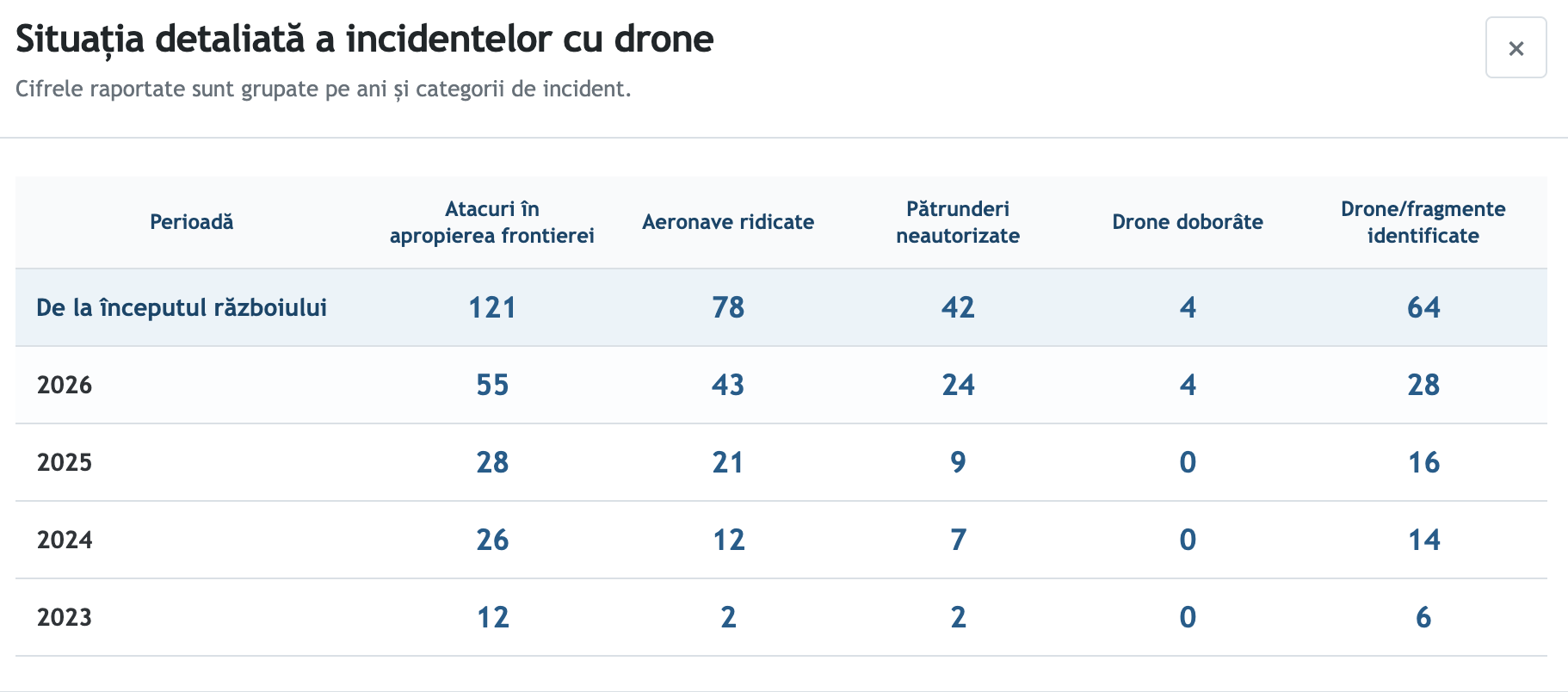 situația dronelor intrate pe teritoriul romaniei