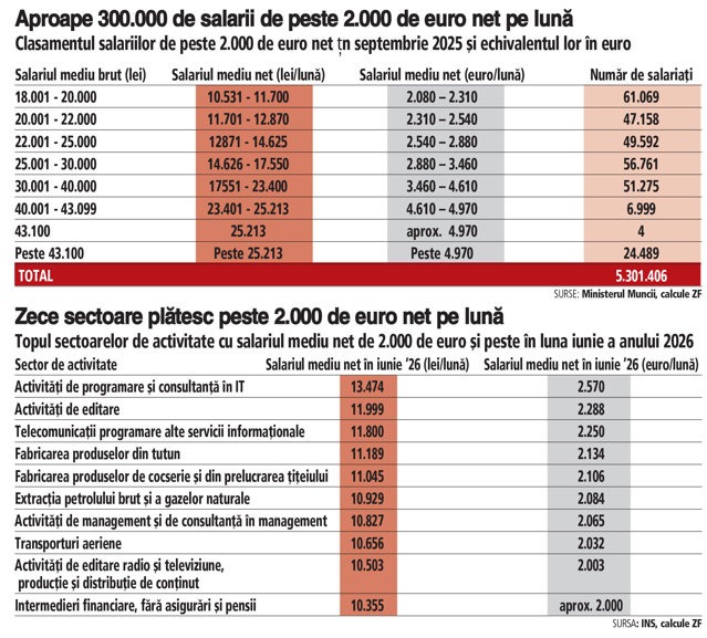 300.000 de salarii de peste 2.000 de euro