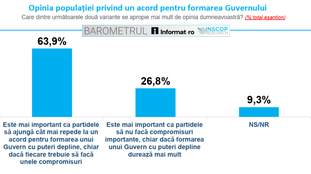 Cum văd românii ieșirea din criza guvernamentală. Sondaj INSCOP septembrie 2026