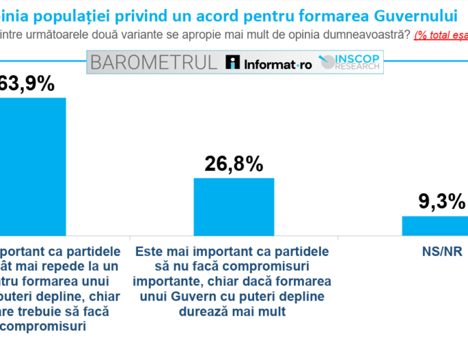 Cum văd românii ieșirea din criza guvernamentală. Sondaj INSCOP septembrie 2026