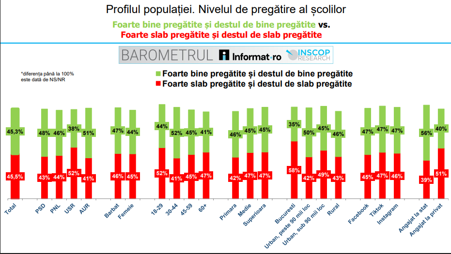 nivelul de pregătire al școlilor 