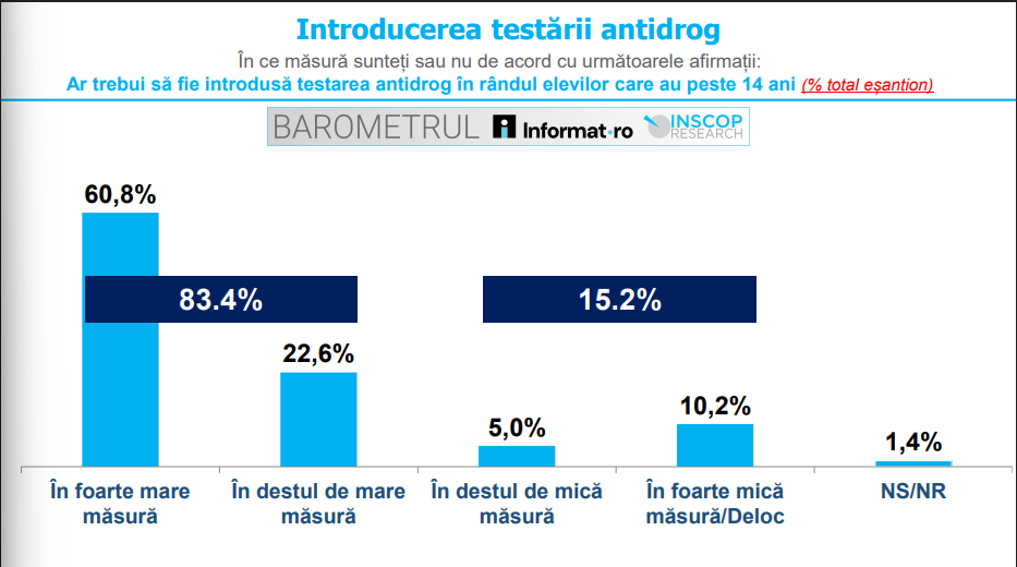 testarea antidrog 