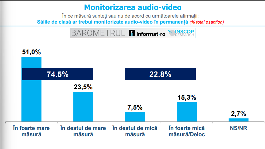 monitorizarea audio-video