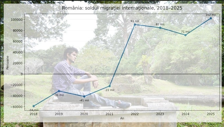 Evolutia soldului migratiei populatiei din Romania. Foto: Profit.ro